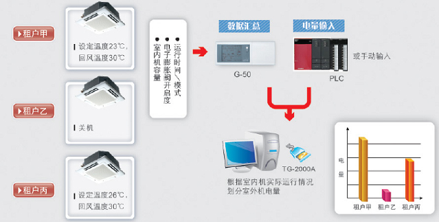 VRV分戶(hù)計(jì)費(fèi)系統(tǒng)原理圖